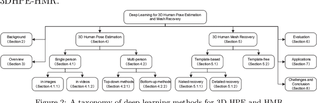 Figure 3 for Deep Learning for 3D Human Pose Estimation and Mesh Recovery: A Survey