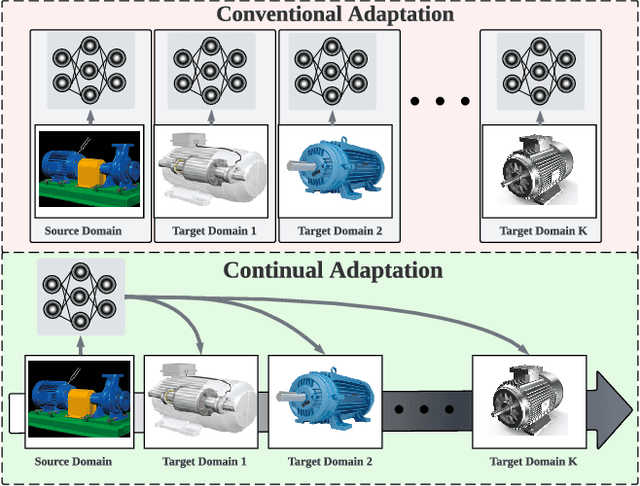 Figure 1 for EverAdapt: Continuous Adaptation for Dynamic Machine Fault Diagnosis Environments