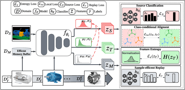 Figure 2 for EverAdapt: Continuous Adaptation for Dynamic Machine Fault Diagnosis Environments