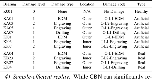 Figure 4 for EverAdapt: Continuous Adaptation for Dynamic Machine Fault Diagnosis Environments