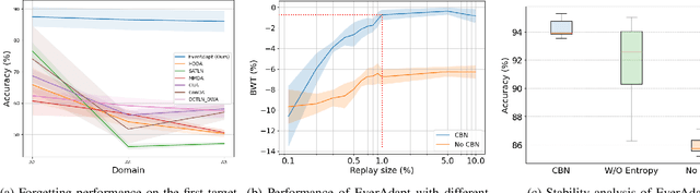 Figure 3 for EverAdapt: Continuous Adaptation for Dynamic Machine Fault Diagnosis Environments