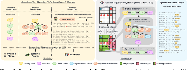 Figure 3 for System-1.x: Learning to Balance Fast and Slow Planning with Language Models