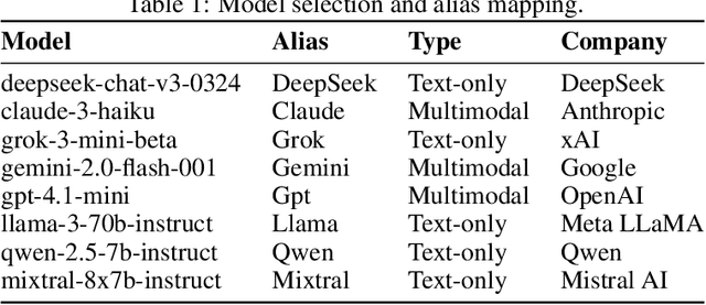 Figure 2 for Benevolent Dictators? On LLM Agent Behavior in Dictator Games