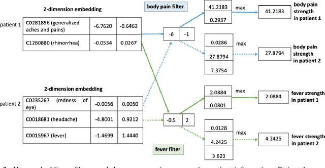 Figure 3 for Transfer Learning with Clinical Concept Embeddings from Large Language Models