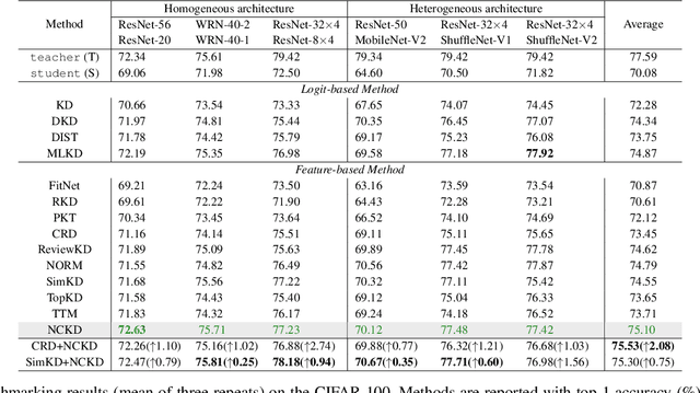 Figure 2 for Neural Collapse Inspired Knowledge Distillation