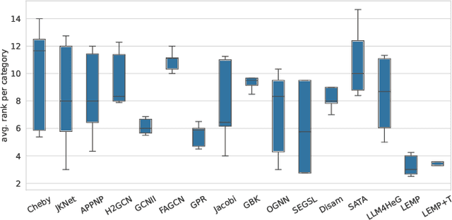 Figure 2 for Language Model-Enhanced Message Passing for Heterophilic Graph Learning