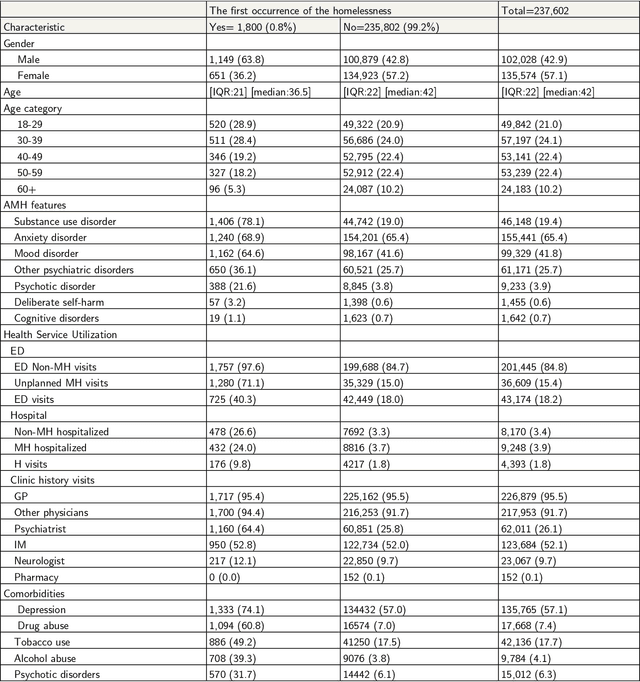 Figure 1 for The Effect of Epidemiological Cohort Creation on the Machine Learning Prediction of Homelessness and Police Interaction Outcomes Using Administrative Health Care Data
