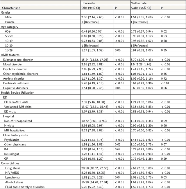 Figure 4 for The Effect of Epidemiological Cohort Creation on the Machine Learning Prediction of Homelessness and Police Interaction Outcomes Using Administrative Health Care Data