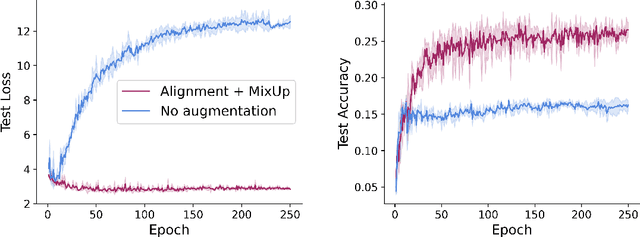 Figure 1 for Improved Generalization of Weight Space Networks via Augmentations
