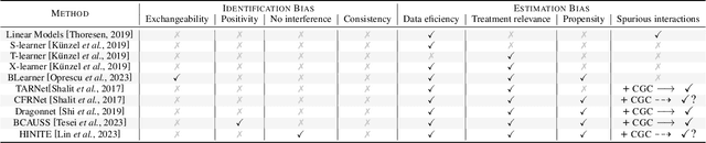 Figure 1 for Neural Networks with Causal Graph Constraints: A New Approach for Treatment Effects Estimation
