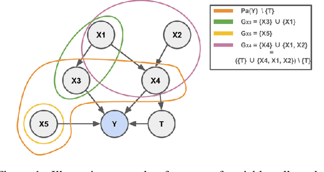 Figure 2 for Neural Networks with Causal Graph Constraints: A New Approach for Treatment Effects Estimation