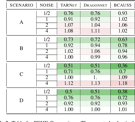 Figure 4 for Neural Networks with Causal Graph Constraints: A New Approach for Treatment Effects Estimation