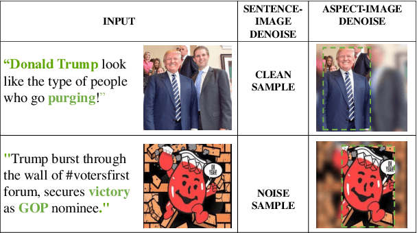 Figure 1 for A Dual-Module Denoising Approach with Curriculum Learning for Enhancing Multimodal Aspect-Based Sentiment Analysis