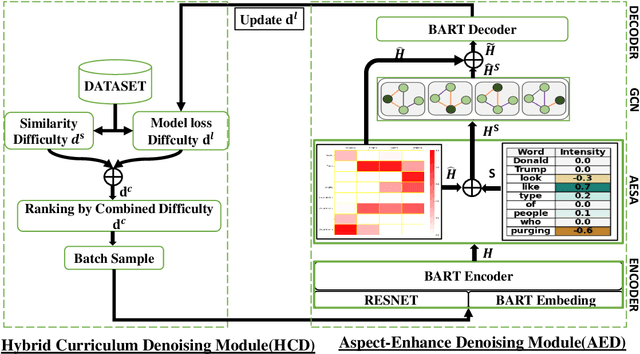 Figure 3 for A Dual-Module Denoising Approach with Curriculum Learning for Enhancing Multimodal Aspect-Based Sentiment Analysis