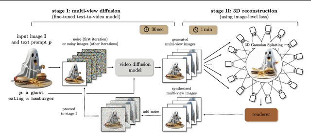 Figure 2 for IM-3D: Iterative Multiview Diffusion and Reconstruction for High-Quality 3D Generation