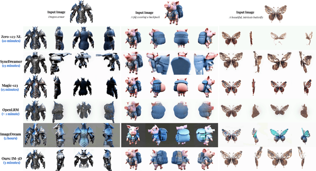 Figure 4 for IM-3D: Iterative Multiview Diffusion and Reconstruction for High-Quality 3D Generation