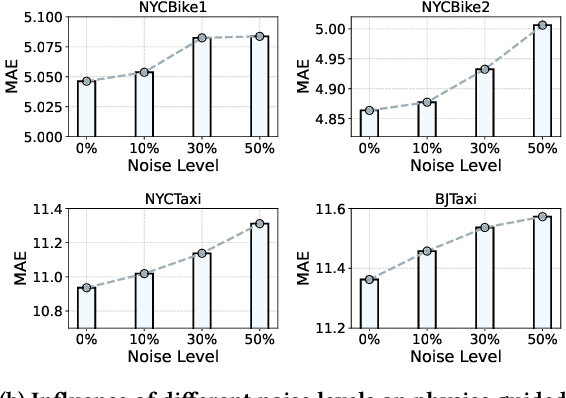 Figure 1 for Physics-guided Active Sample Reweighting for Urban Flow Prediction