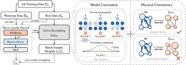 Figure 3 for Physics-guided Active Sample Reweighting for Urban Flow Prediction