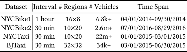 Figure 2 for Physics-guided Active Sample Reweighting for Urban Flow Prediction