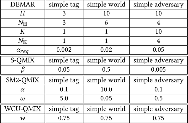 Figure 2 for Dual Ensembled Multiagent Q-Learning with Hypernet Regularizer
