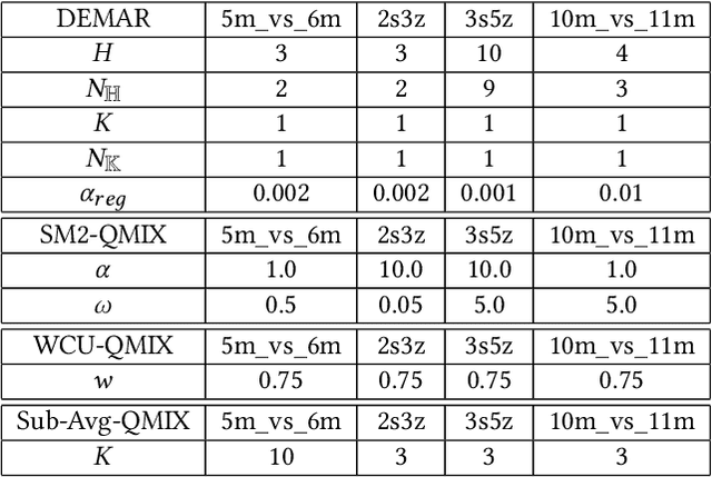 Figure 4 for Dual Ensembled Multiagent Q-Learning with Hypernet Regularizer