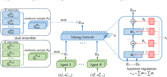 Figure 1 for Dual Ensembled Multiagent Q-Learning with Hypernet Regularizer