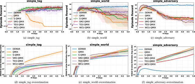 Figure 3 for Dual Ensembled Multiagent Q-Learning with Hypernet Regularizer