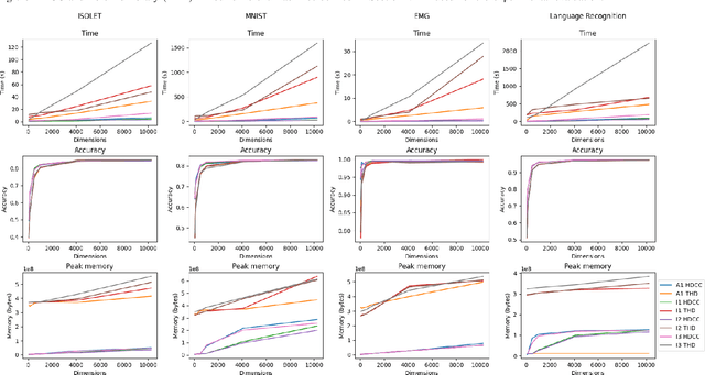 Figure 3 for HDCC: A Hyperdimensional Computing compiler for classification on embedded systems and high-performance computing