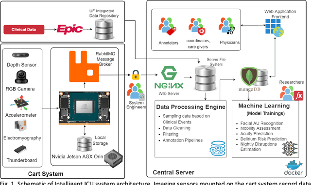 Figure 2 for AI-Enhanced Intensive Care Unit: Revolutionizing Patient Care with Pervasive Sensing