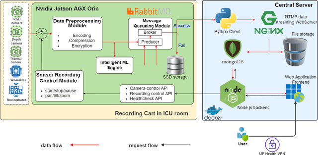 Figure 3 for AI-Enhanced Intensive Care Unit: Revolutionizing Patient Care with Pervasive Sensing