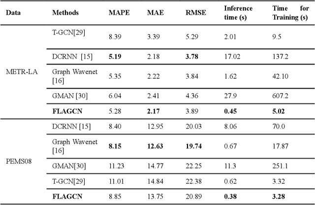 Figure 2 for Predicting Traffic Flow with Federated Learning and Graph Neural with Asynchronous Computations Network
