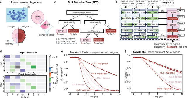 Figure 3 for Trustworthy Tree-based Machine Learning by $MoS_2$ Flash-based Analog CAM with Inherent Soft Boundaries