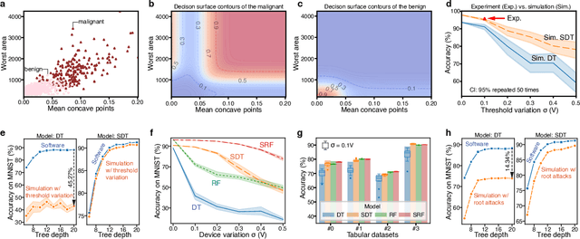 Figure 4 for Trustworthy Tree-based Machine Learning by $MoS_2$ Flash-based Analog CAM with Inherent Soft Boundaries