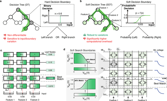 Figure 1 for Trustworthy Tree-based Machine Learning by $MoS_2$ Flash-based Analog CAM with Inherent Soft Boundaries