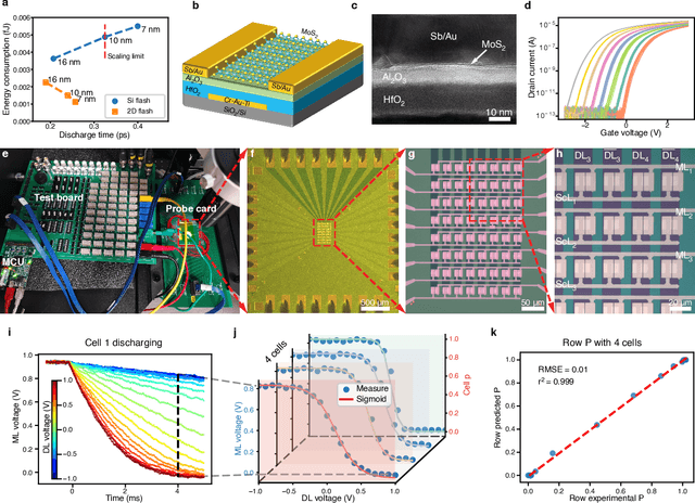 Figure 2 for Trustworthy Tree-based Machine Learning by $MoS_2$ Flash-based Analog CAM with Inherent Soft Boundaries