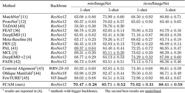 Figure 2 for Unleash the Power of Local Representations for Few-Shot Classification