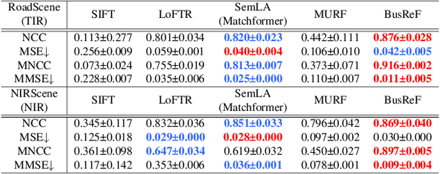Figure 2 for BusReF: Infrared-Visible images registration and fusion focus on reconstructible area using one set of features
