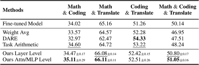 Figure 2 for Leveraging Submodule Linearity Enhances Task Arithmetic Performance in LLMs
