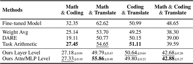Figure 4 for Leveraging Submodule Linearity Enhances Task Arithmetic Performance in LLMs