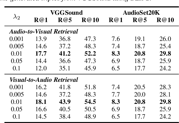 Figure 2 for Language-Guided Contrastive Audio-Visual Masked Autoencoder with Automatically Generated Audio-Visual-Text Triplets from Videos