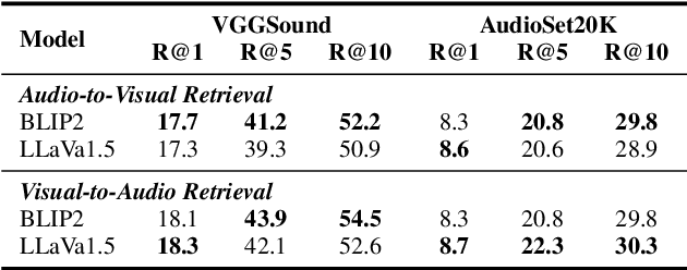 Figure 4 for Language-Guided Contrastive Audio-Visual Masked Autoencoder with Automatically Generated Audio-Visual-Text Triplets from Videos