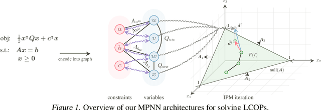 Figure 1 for Towards graph neural networks for provably solving convex optimization problems