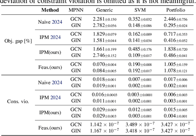 Figure 2 for Towards graph neural networks for provably solving convex optimization problems