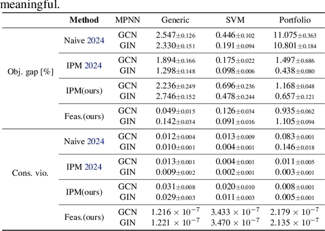 Figure 3 for Towards graph neural networks for provably solving convex optimization problems