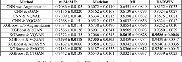 Figure 2 for Handling Uncertainty in Health Data using Generative Algorithms