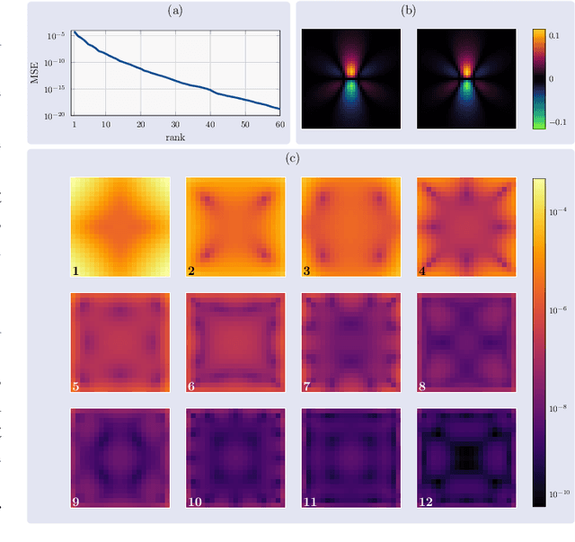 Figure 2 for Efficient Chebyshev Reconstruction for the Anisotropic Equilibrium Model in Magnetic Particle Imaging