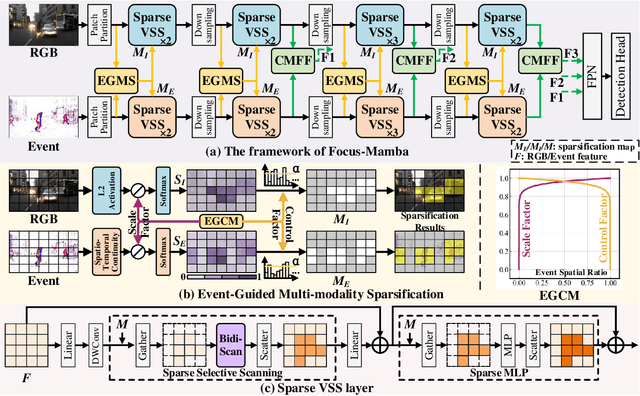 Figure 3 for Focus Through Motion: RGB-Event Collaborative Token Sparsification for Efficient Object Detection