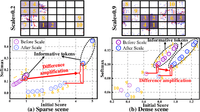 Figure 4 for Focus Through Motion: RGB-Event Collaborative Token Sparsification for Efficient Object Detection