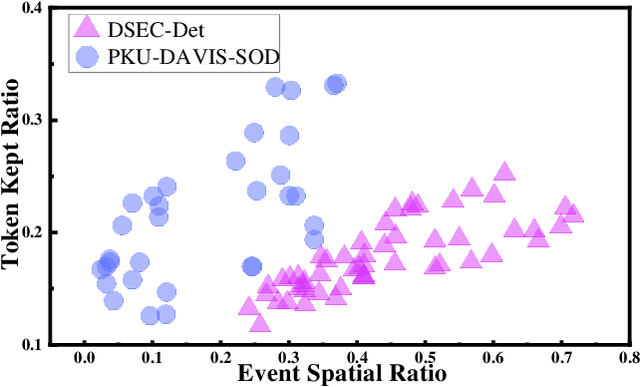 Figure 2 for Focus Through Motion: RGB-Event Collaborative Token Sparsification for Efficient Object Detection