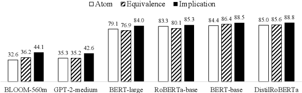 Figure 2 for LogicPrpBank: A Corpus for Logical Implication and Equivalence
